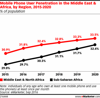 Mobile Phone User Penetration in the Middle East & Africa, by Region, 2015-2020 (% of population)