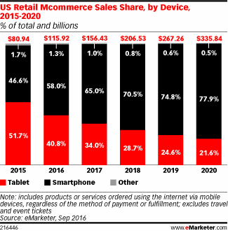 US Retail Mcommerce Sales Share, by Device, 2015-2020 (% of total and billions)