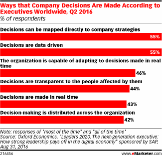Ways that Company Decisions Are Made According to Executives Worldwide, Q2 2016 (% of respondents)