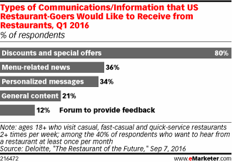 Types of Communications/Information that US Restaurant-Goers Would Like to Receive from Restaurants, Q1 2016 (% of respondents)