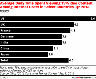 Average Daily Time Spent Viewing TV/Video Content Among Internet Users in Select Countries, Q2 2016 (hours)