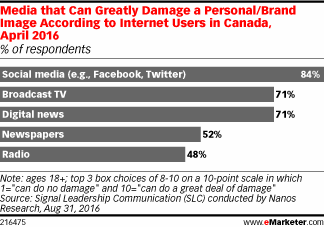Media that Can Greatly Damage a Personal/Brand Image According to Internet Users in Canada, April 2016 (% of respondents)