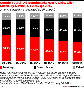 Google Search Ad Benchmarks Worldwide: Click Share, by Device, Q1 2015-Q2 2016 (among campaigns analyzed by iProspect)