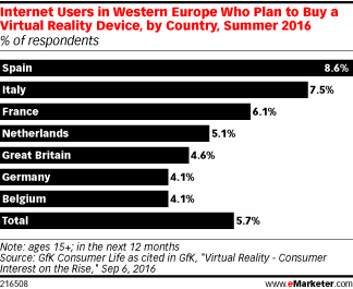 Internet Users in Western Europe Who Plan to Buy a Virtual Reality Device, by Country, Summer 2016 (% of respondents)