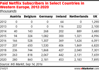 Paid Netflix Subscribers in Select Countries in Western Europe, 2012-2020 (thousands)