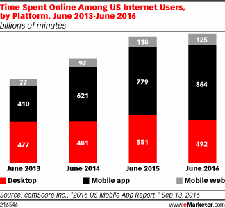 Time Spent Online Among US Internet Users, by Platform, June 2013-June 2016 (billions of minutes)