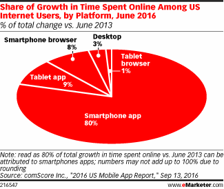 Share of Growth in Time Spent Online Among US Internet Users, by Platform, June 2016 (% of total change vs. June 2013)