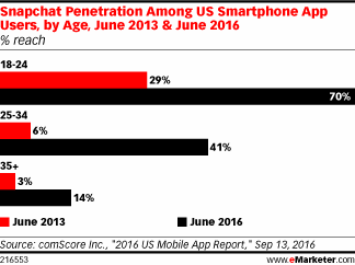Snapchat Penetration Among US Smartphone App Users, by Age, June 2013 & June 2016 (% reach)