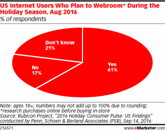 US Internet Users Who Plan to Webroom* During the Holiday Season, Aug 2016 (% of respondents)