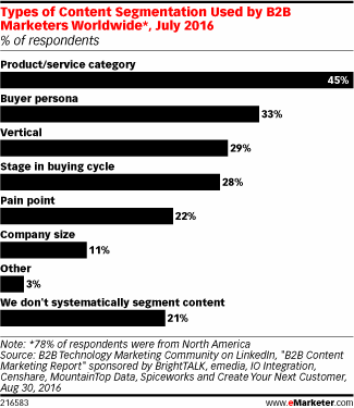 Types of Content Segmentation Used by B2B Marketers Worldwide*, July 2016 (% of respondents)