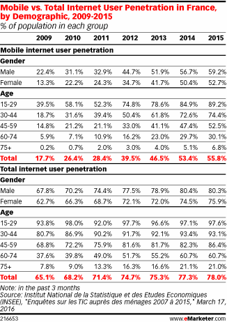 Mobile vs. Total Internet User Penetration in France, by Demographic, 2009-2015 (% of population in each group)