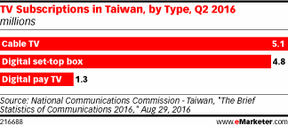 TV Subscriptions in Taiwan, by Type, Q2 2016 (millions)