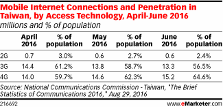 Mobile Internet Connections and Penetration in Taiwan, by Access Technology, April-June 2016 (millions and % of population)