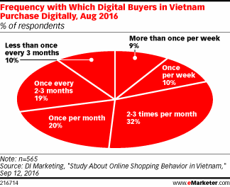 Frequency with Which Digital Buyers in Vietnam Purchase Digitally, Aug 2016 (% of respondents)