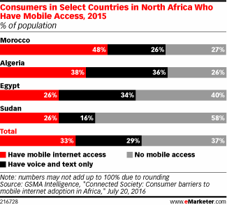 Consumers in Select Countries in North Africa Who Have Mobile Access, 2015 (% of population)