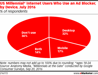 US Millennial* Internet Users Who Use an Ad Blocker, by Device, July 2016 (% of respondents)