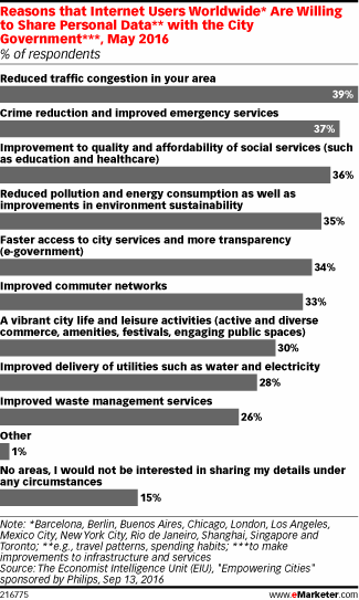 Reasons that Internet Users Worldwide* Are Willing to Share Personal Data** with the City Government***, May 2016 (% of respondents)