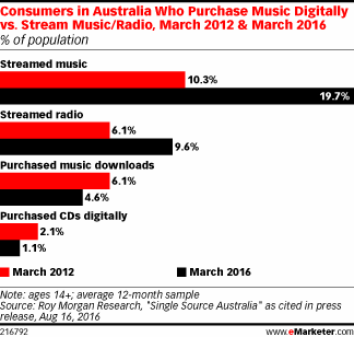 Consumers in Australia Who Purchase Music Digitally vs. Stream Music/Radio, March 2012 & March 2016 (% of population)