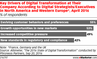 Key Drivers of Digital Transformation at Their Company According to Digital Strategists/Executives in North America and Western Europe*, April 2016 (% of respondents)