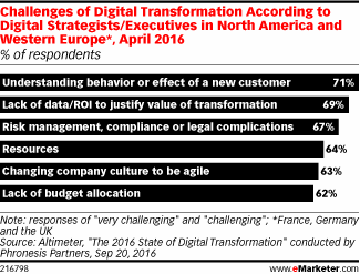 Challenges of Digital Transformation According to Digital Strategists/Executives in North America and Western Europe*, April 2016 (% of respondents)