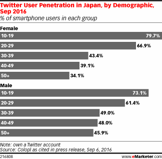Twitter User Penetration in Japan, by Demographic, Sep 2016 (% of smartphone users in each group)