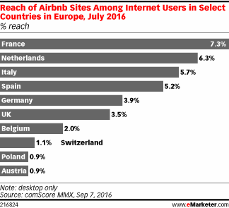 Reach of Airbnb Sites Among Internet Users in Select Countries in Europe, July 2016 (% reach)