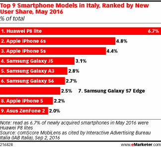 Top 9 Smartphone Models in Italy, Ranked by New User Share, May 2016 (% of total)