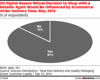 US Digital Buyers Whose Decision to Shop with a Retailer Again Would Be Influenced by Ecommerce Order Delivery Time, May 2016 (% of respondents)