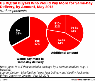 US Digital Buyers Who Would Pay More for Same-Day Delivery, by Amount, May 2016 (% of respondents)