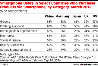 Smartphone Users in Select Countries Who Purchase Products via Smartphone, by Category, March 2016 (% of respondents)