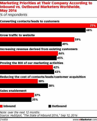 Marketing Priorities at Their Company According to Inbound vs. Outbound Marketers Worldwide, May 2016 (% of respondents)