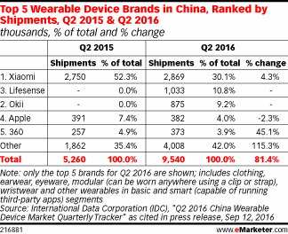 Top 5 Wearable Device Brands in China, Ranked by Shipments, Q2 2015 & Q2 2016 (thousands, % of total and % change)