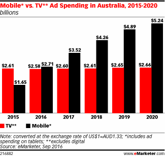 Mobile* vs. TV** Ad Spending in Australia, 2015-2020 (billions)