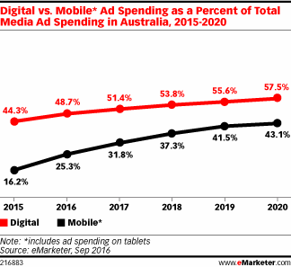 Digital vs. Mobile* Ad Spending as a Percent of Total Media Ad Spending in Australia, 2015-2020