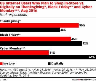 US Internet Users Who Plan to Shop In-Store vs. Digitally on Thanksgiving*, Black Friday** and Cyber Monday***, Aug 2016 (% of respondents)