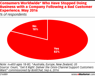 Consumers Worldwide* Who Have Stopped Doing Business with a Company Following a Bad Customer Experience, May 2016 (% of respondents)