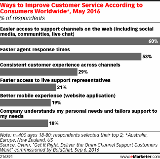Ways to Improve Customer Service According to Consumers Worldwide*, May 2016 (% of respondents)