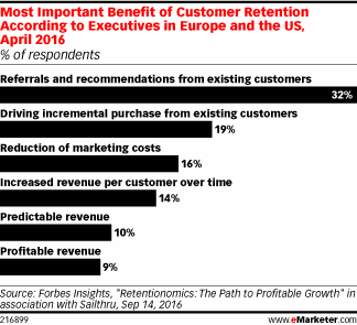 Most Important Benefit of Customer Retention According to Executives in Europe and the US, April 2016 (% of respondents)