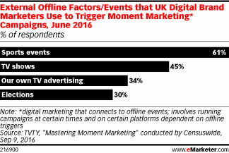 External Offline Factors/Events that UK Digital Brand Marketers Use to Trigger Moment Marketing* Campaigns, June 2016 (% of respondents)