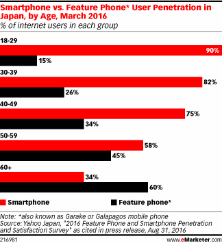 Smartphone vs. Feature Phone* User Penetration in Japan, by Age, March 2016 (% of internet users in each group)