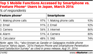 Top 5 Mobile Functions Accessed by Smartphone vs. Feature Phone* Users in Japan, March 2016 (% of respondents)