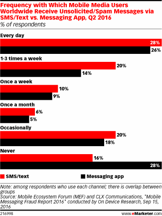 Frequency with Which Mobile Media Users Worldwide Receive Unsolicited/Spam Messages via SMS/Text vs. Messaging App, Q2 2016 (% of respondents)