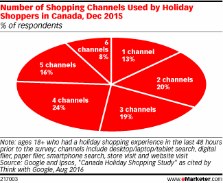 Number of Shopping Channels Used by Holiday Shoppers in Canada, Dec 2015 (% of respondents)