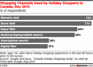 Shopping Channels Used by Holiday Shoppers in Canada, Dec 2015 (% of respondents)