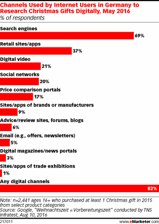 Channels Used by Internet Users in Germany to Research Christmas Gifts Digitally, May 2016 (% of respondents)