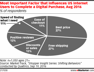 Most Important Factor that Influences US Internet Users to Complete a Digital Purchase, Aug 2016 (% of respondents)