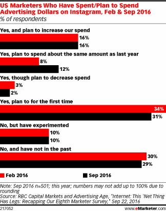 US Marketers Who Have Spent/Plan to Spend Advertising Dollars on Instagram, Feb & Sep 2016 (% of respondents)