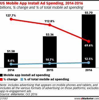 US Mobile App Install Ad Spending, 2014-2016 (billions, % change and % of total mobile ad spending)