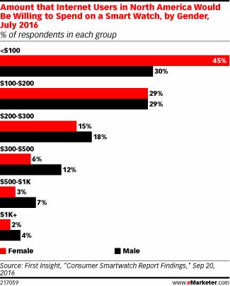 Amount that Internet Users in North America Would Be Willing to Spend on a Smart Watch, by Gender, July 2016 (% of respondents in each group)