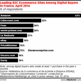 Leading B2C Ecommerce Sites Among Digital Buyers in France, April 2016 (% of respondents)